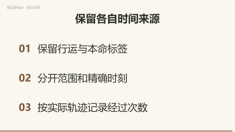 假设行运黄经随七个观察时刻为28、30、32、30、28、30、32度，三次经过固定本命黄经30度；横轴只有观察顺序，不代表实际日期或等长时段。