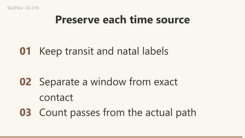 An invented sequence of transit longitudes—28, 30, 32, 30, 28, 30, 32 degrees—crosses a fixed natal target of 30 degrees three times. Observation labels do not specify real dates or equal intervals.