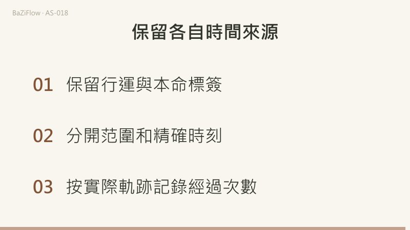 假設行運黃經隨七個觀察時刻為28、30、32、30、28、30、32度，三次經過固定本命黃經30度；橫軸只有觀察順序，不代表實際日期或等長時段。