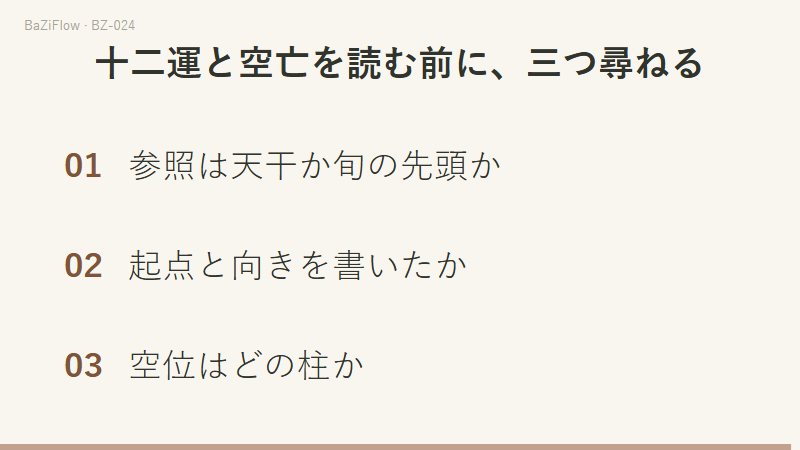 三場面の演示：十二支の輪で亥が甲の長生であり甲子旬の空亡でもあること、六旬それぞれの空亡の二支、最後に三つの自問。
