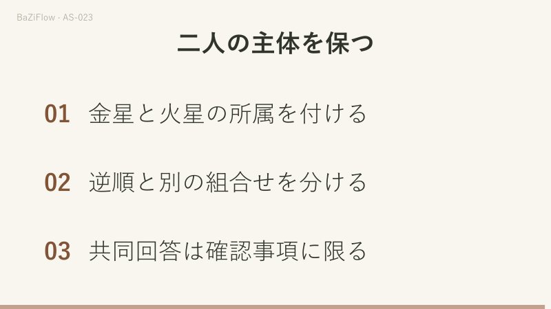 左にAの金星45度と火星200度、右にBの金星80度と火星135度。A金星とB火星を結ぶ線は90度、A火星とB金星を結ぶ線は120度で、人物の区別を保つ。
