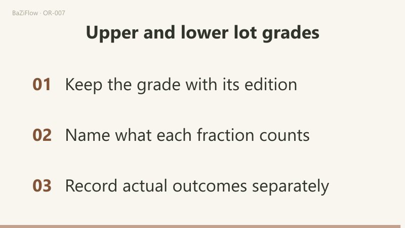 Six of ten invented entries carry an upper label, 6/10 = 60%; correcting one label gives 5/10 = 50%, a change of classification and not of reality; a closing list keeps the grade with its edition, names what each fraction counts and records outcomes separately.