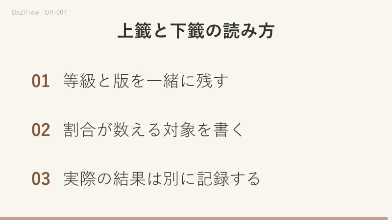 架空の十件のうち上が六件で6÷10＝60%。一件を訂正すると5÷10＝50%になるが、変わったのは分類であって現実ではない。等級と版、割合の対象、実際の結果の記録を分ける。