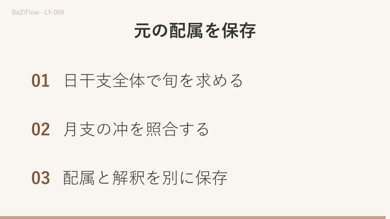 月支と日干支は別の経路で計算します。日旬から空支、月建の冲から月破を求め、辰月を固定すると乙丑日の戌は空と破、甲戌日の戌は破のみです。