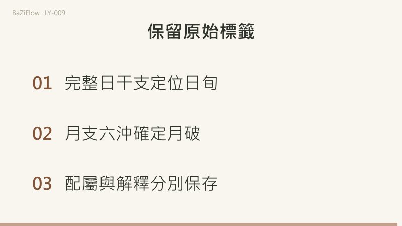 月支與日干支分兩路計算:日旬求空支,月建經六沖求月破;辰月固定,乙丑日戌空且破,甲戌日戌只破。