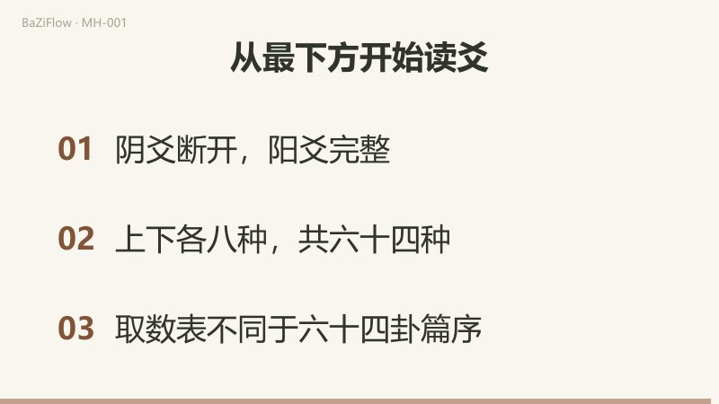 上卦占四至六爻，下卦占一至三爻；初爻的位置不随阅读方向改变。
