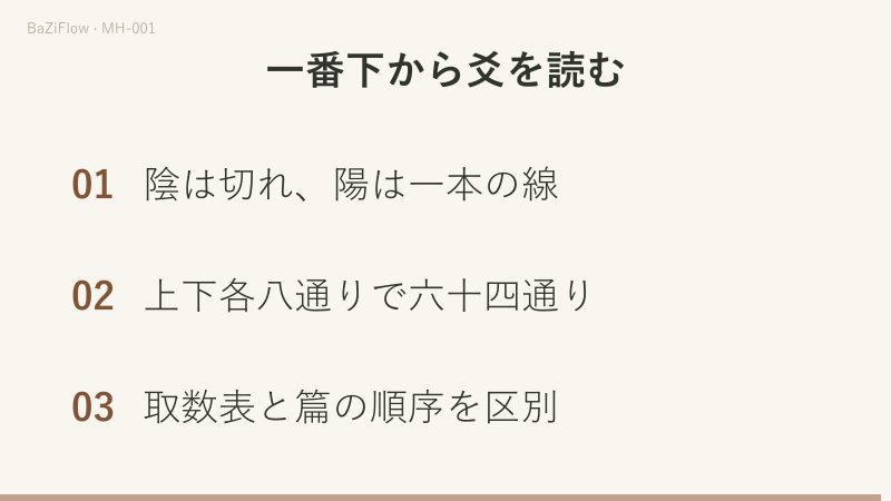 上卦は四〜六爻、下卦は一〜三爻で、画面を見る順に左右されません。