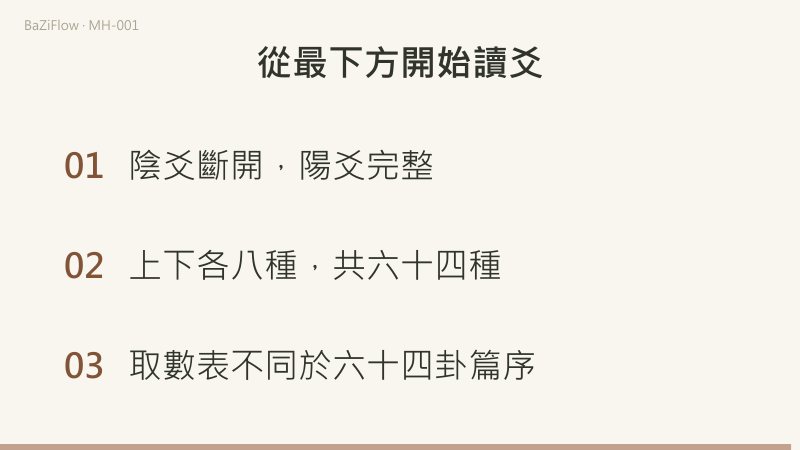 上卦占四至六爻，下卦占一至三爻；初爻的位置不隨閱讀方向改變。