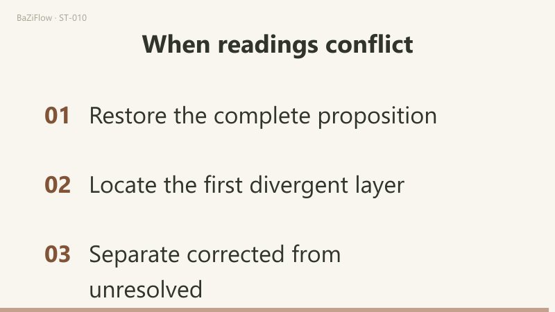 Existing and usable can differ: Exists is yes while Usable is no; the two judgments are first written as one proposition, then input, rule, field and claim are checked in turn for the first divergence; a closing list restores the full proposition, locates the first divergent layer and separates corrected from unresolved.