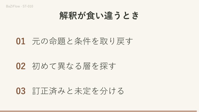 「存在する」は「はい」でも「使える」は「いいえ」でありうる。二つの判断を同じ命題に直し、入力・規則・項目・解釈の順に最初の分岐を探す。最後に完全な命題、最初に異なる層、訂正済みと未定の区別を残す。