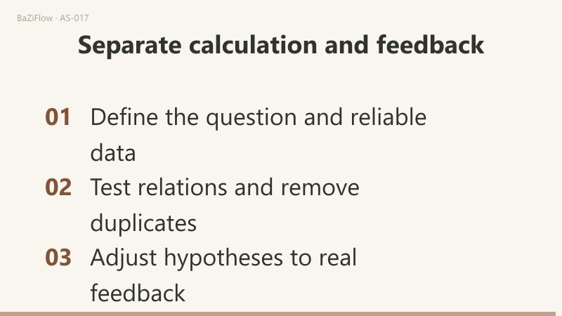 A reading sequence links data and question, overall placements, relevant relationships, a tentative synthesis and real-world feedback. Uncertain inputs branch into a separate record of unknowns.