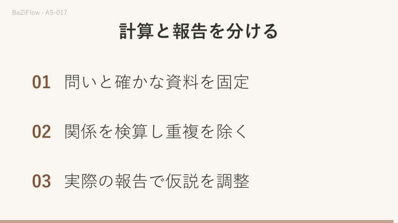 資料と問い、全体の配置、関連する関係、仮の総合、現実のフィードバックをつなぐ手順です。不確かな入力は未知の記録へ分岐します。
