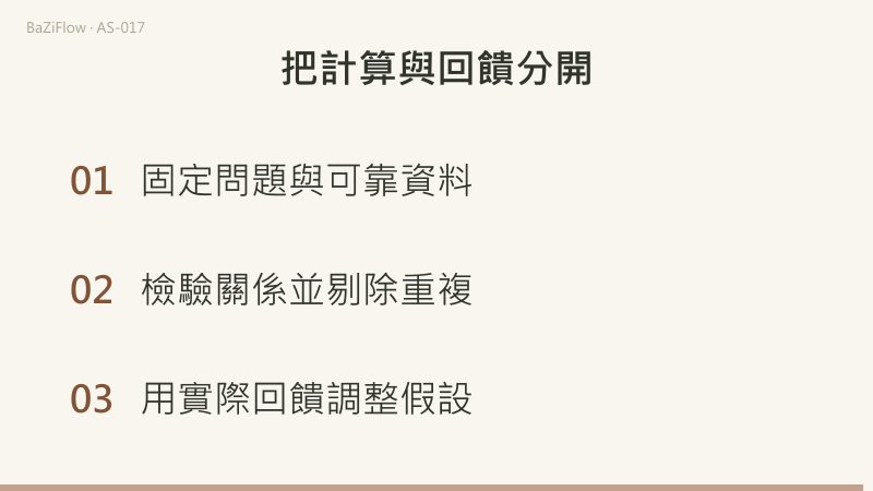 閱讀流程從資料與問題開始，經過整體位置、相關關係、綜合假設，最後核對生活回饋；資料不確定時分支記錄未知，不直接補成結論。