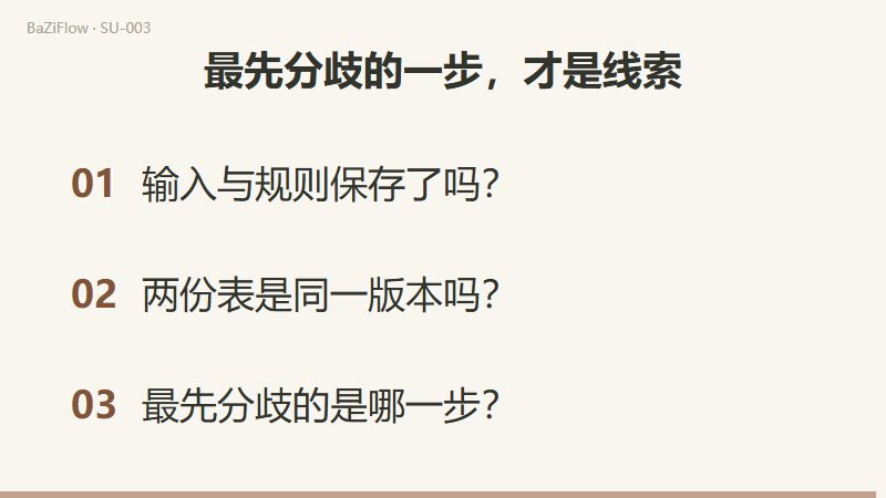 三幕演示：历日查表与黄经分区两条输入路径；二十七分区环上第 1 区与第 2 区的边界是 799 与 800 角分；结尾三项核查。