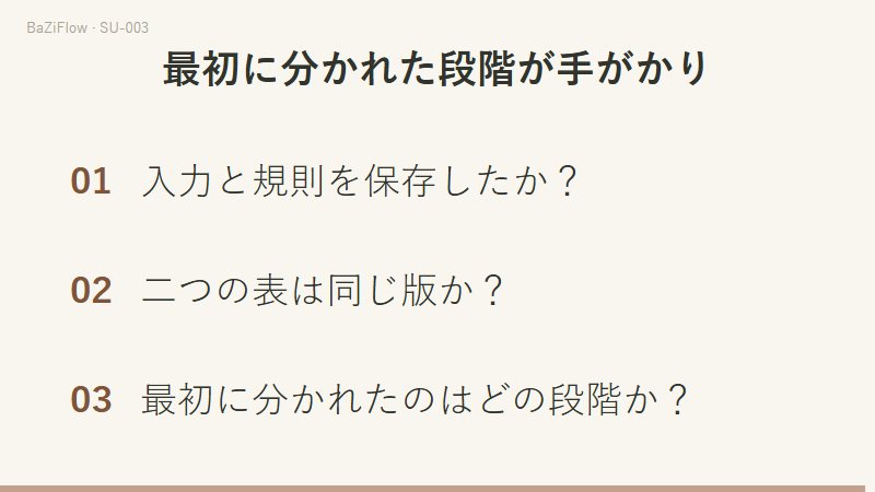 三場面の演示：表引きと黄経区分という二つの入力経路、二十七区の環で799角分と800角分が第1区と第2区を分ける様子、最後の三つの確認。