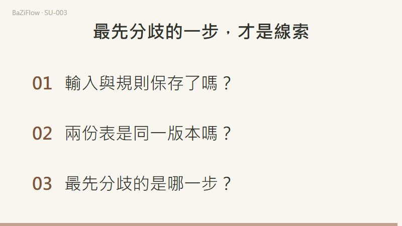 三幕演示：歷日查表與黃經分區兩條輸入路徑；二十七分區環上第 1 區與第 2 區的邊界是 799 與 800 角分；結尾三項核查。