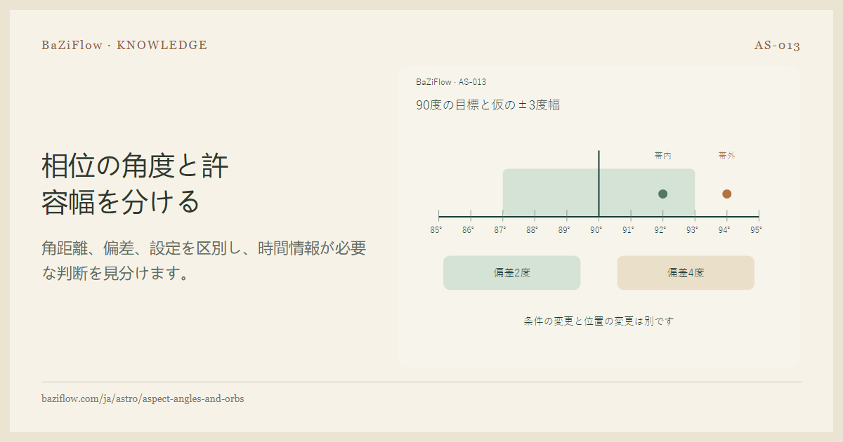 相位の角度と許容幅を分ける
