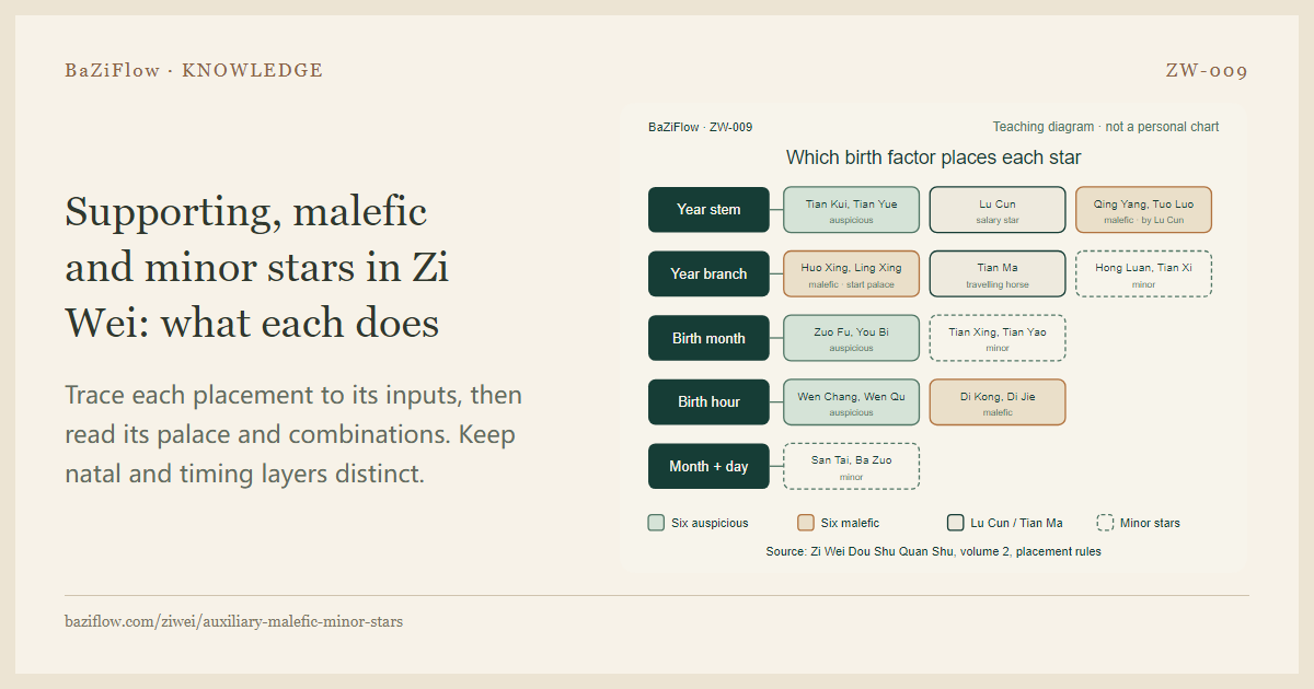 Supporting, malefic and minor stars in Zi Wei: what each does