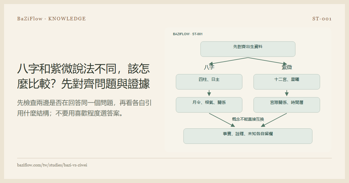 八字和紫微說法不同,該怎麼比較?先對齊問題與證據