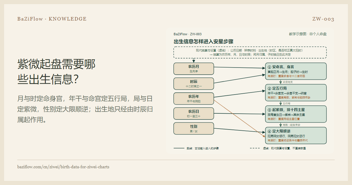 紫微起盘需要哪些出生信息?