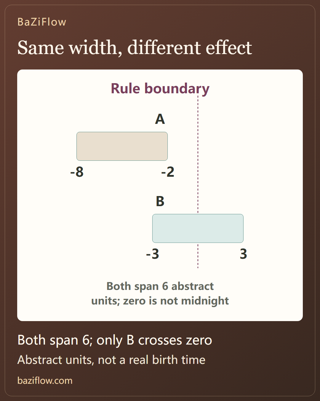 Birth-time uncertainty