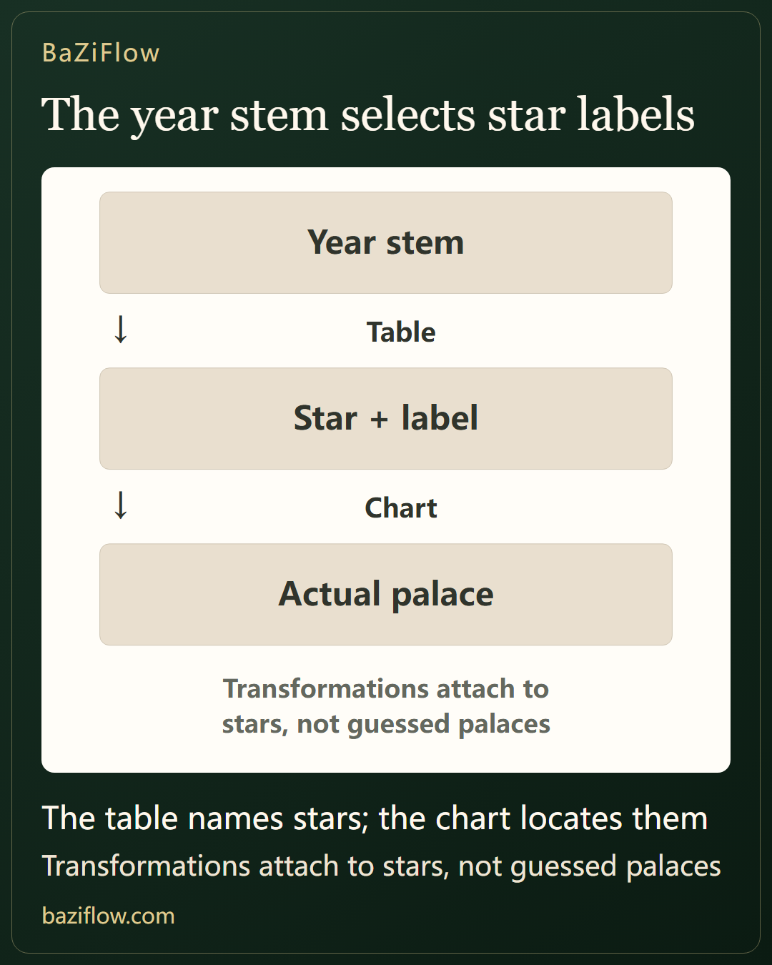 Four Transformations start with a source