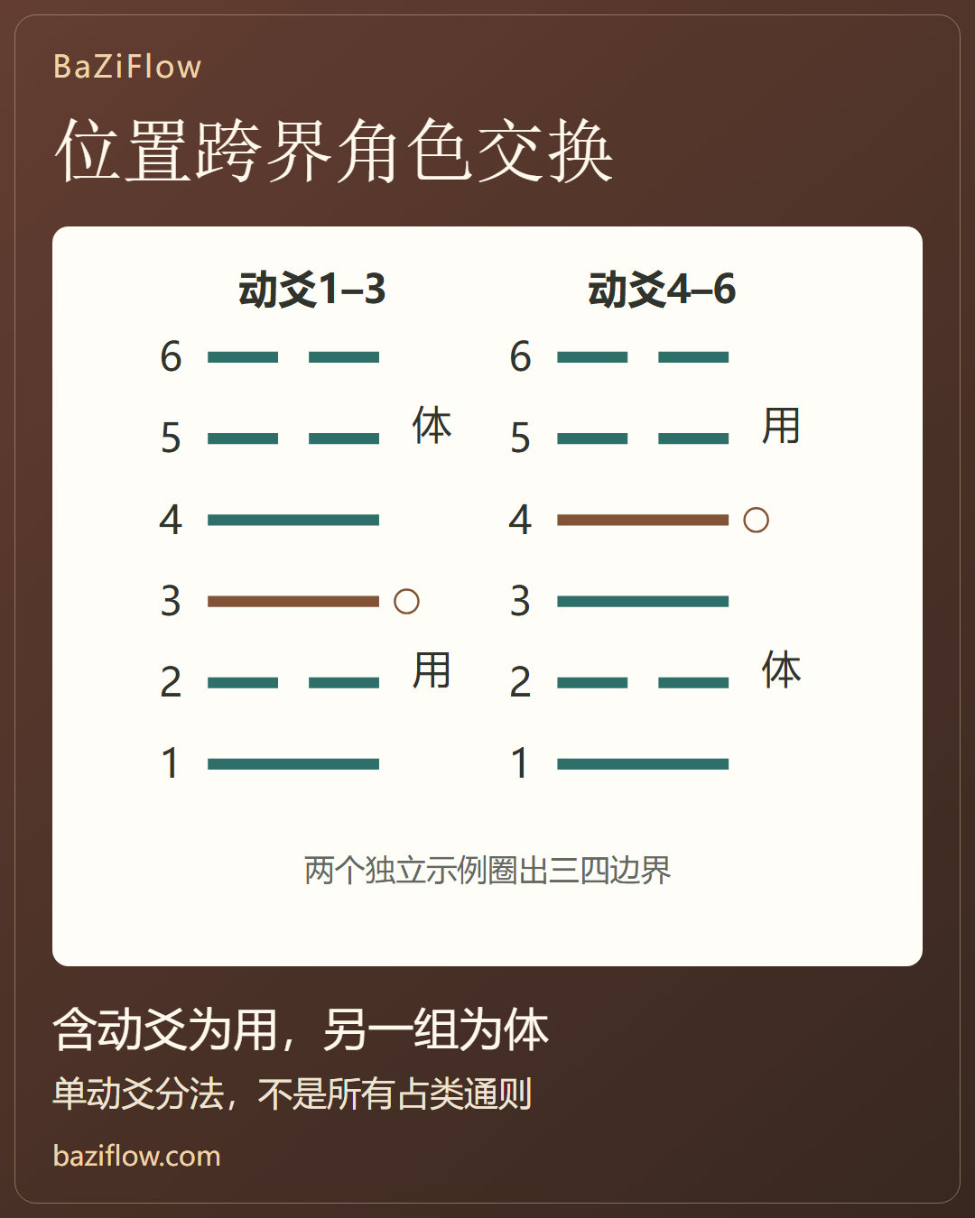 动爻在哪一半,哪一半为用