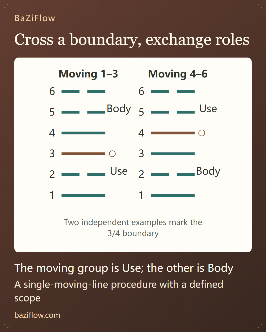 One figure, two possible role assignments
