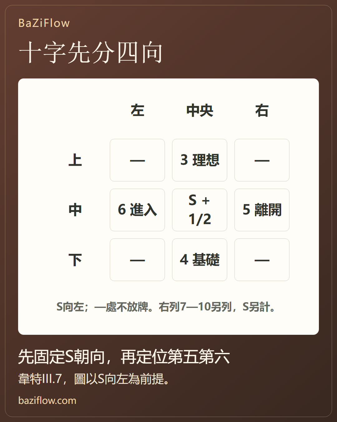 凱爾特十字分層讀