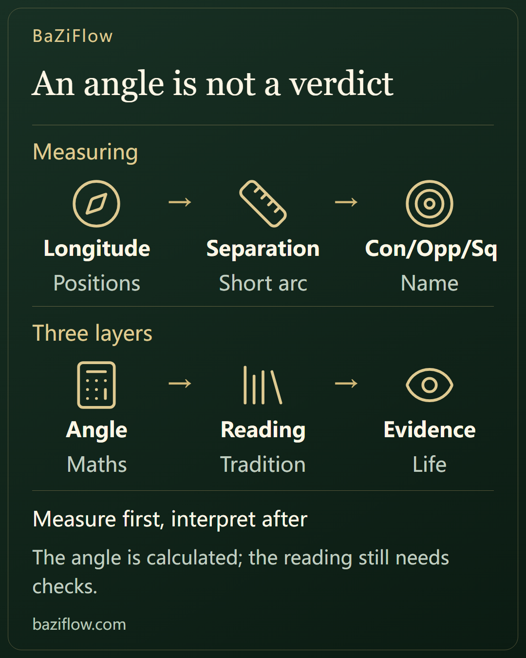An angle is geometry, not a verdict