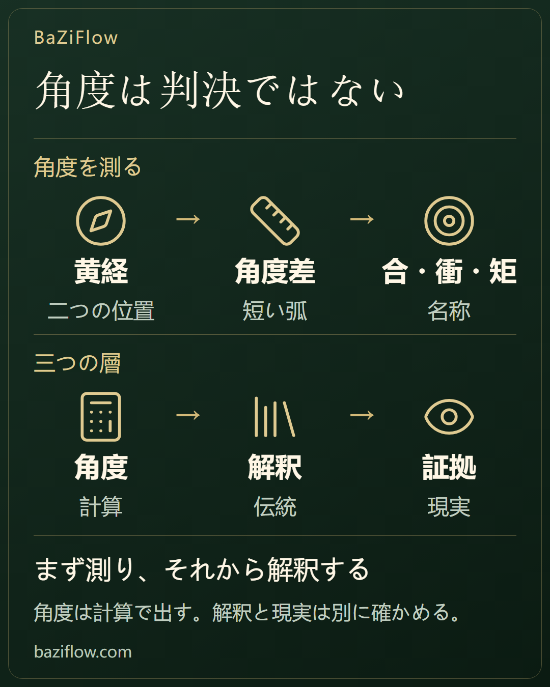 角度は幾何であって、判決ではない