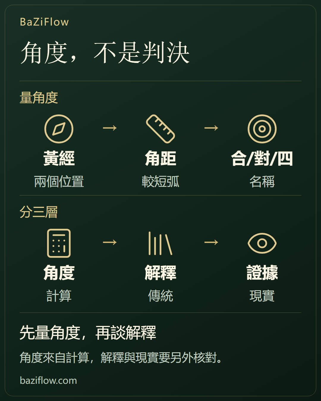 角度只是幾何,不是判決