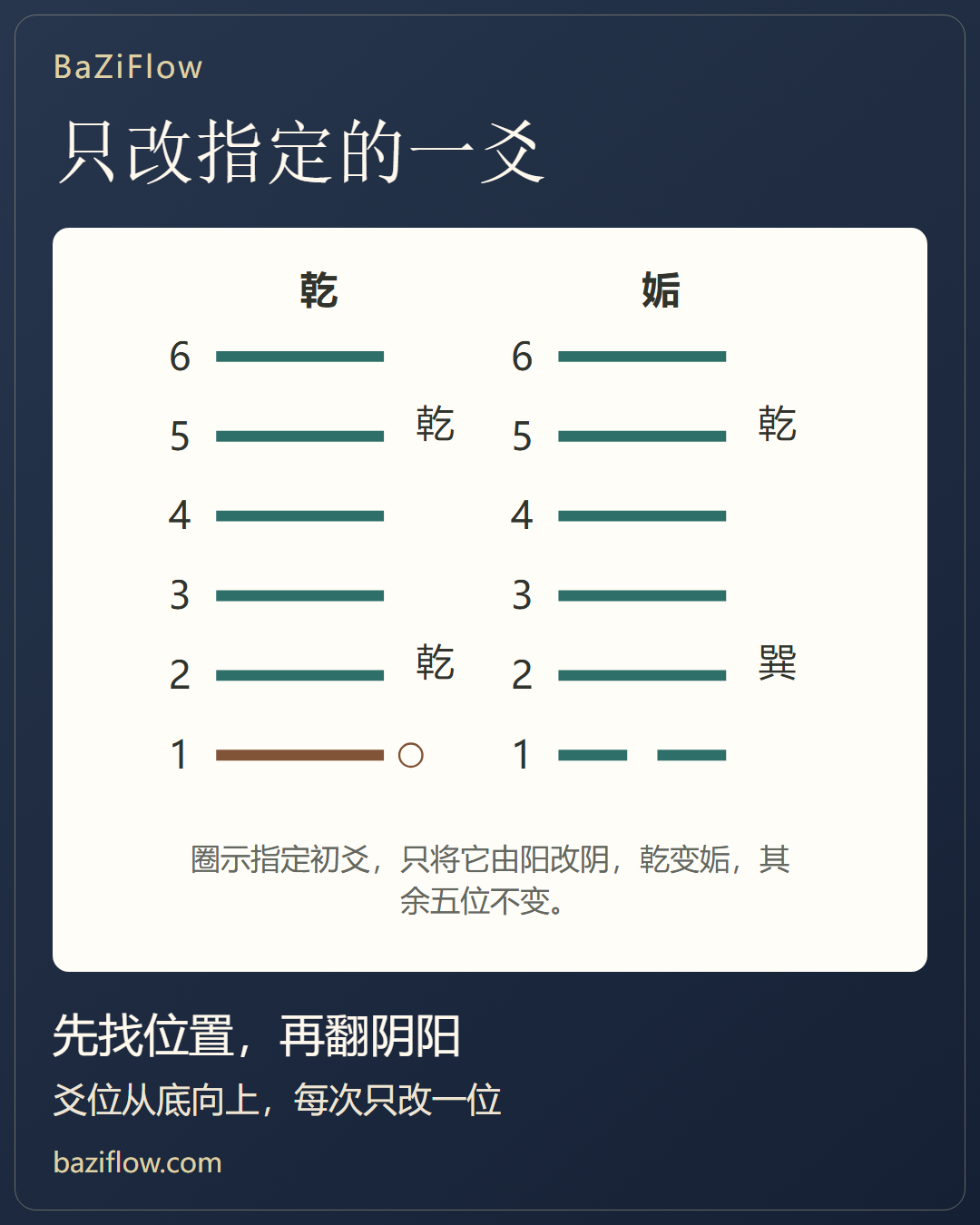 先定哪一爻,再改阴阳
