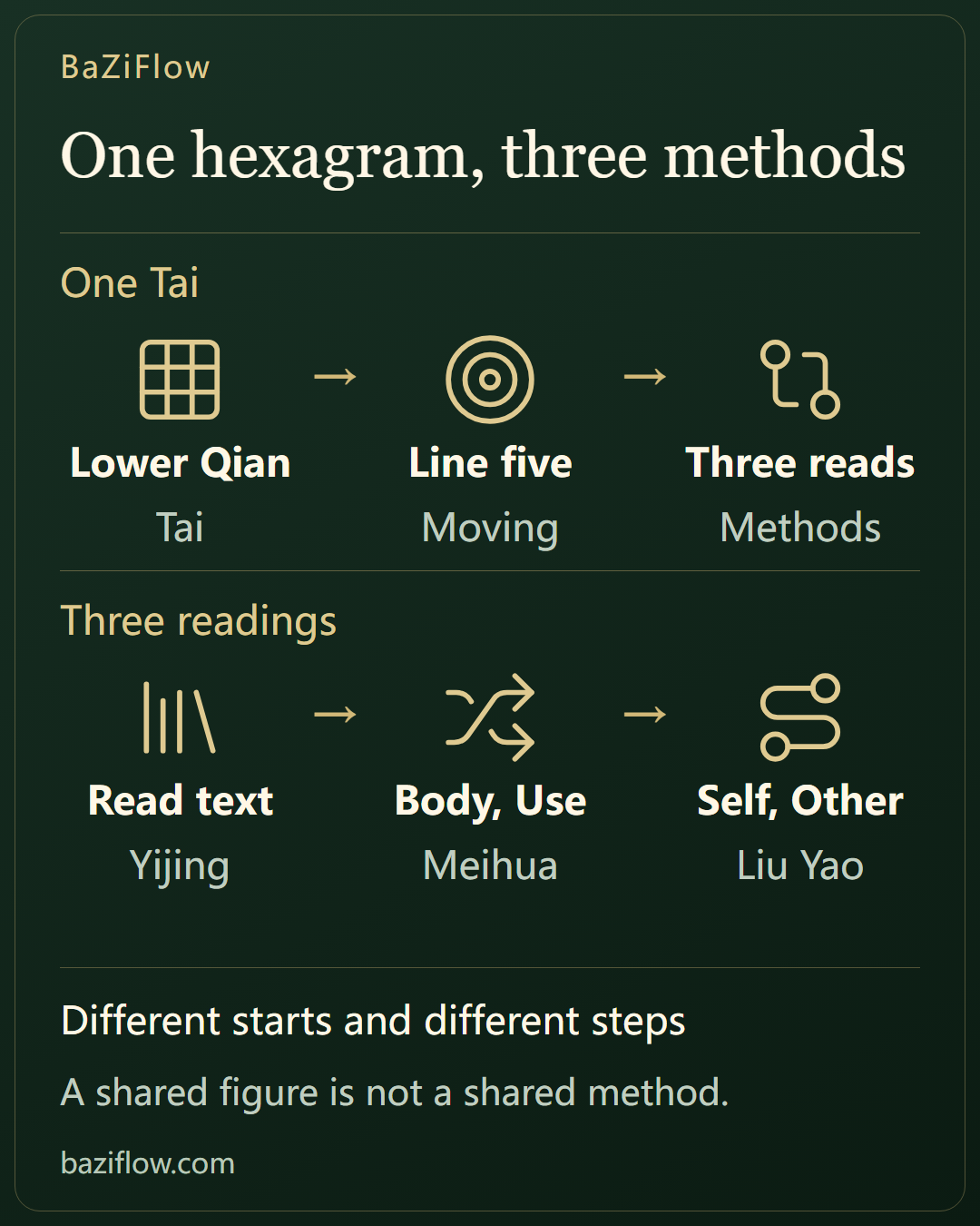 One figure, three different readings