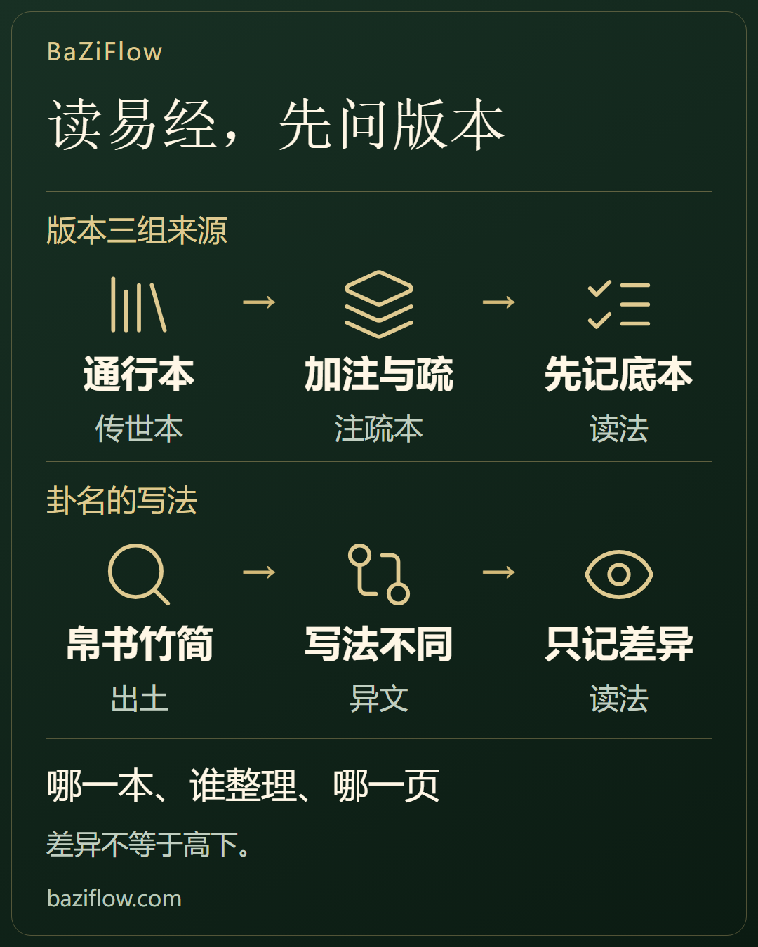 读易经,先问是哪一本