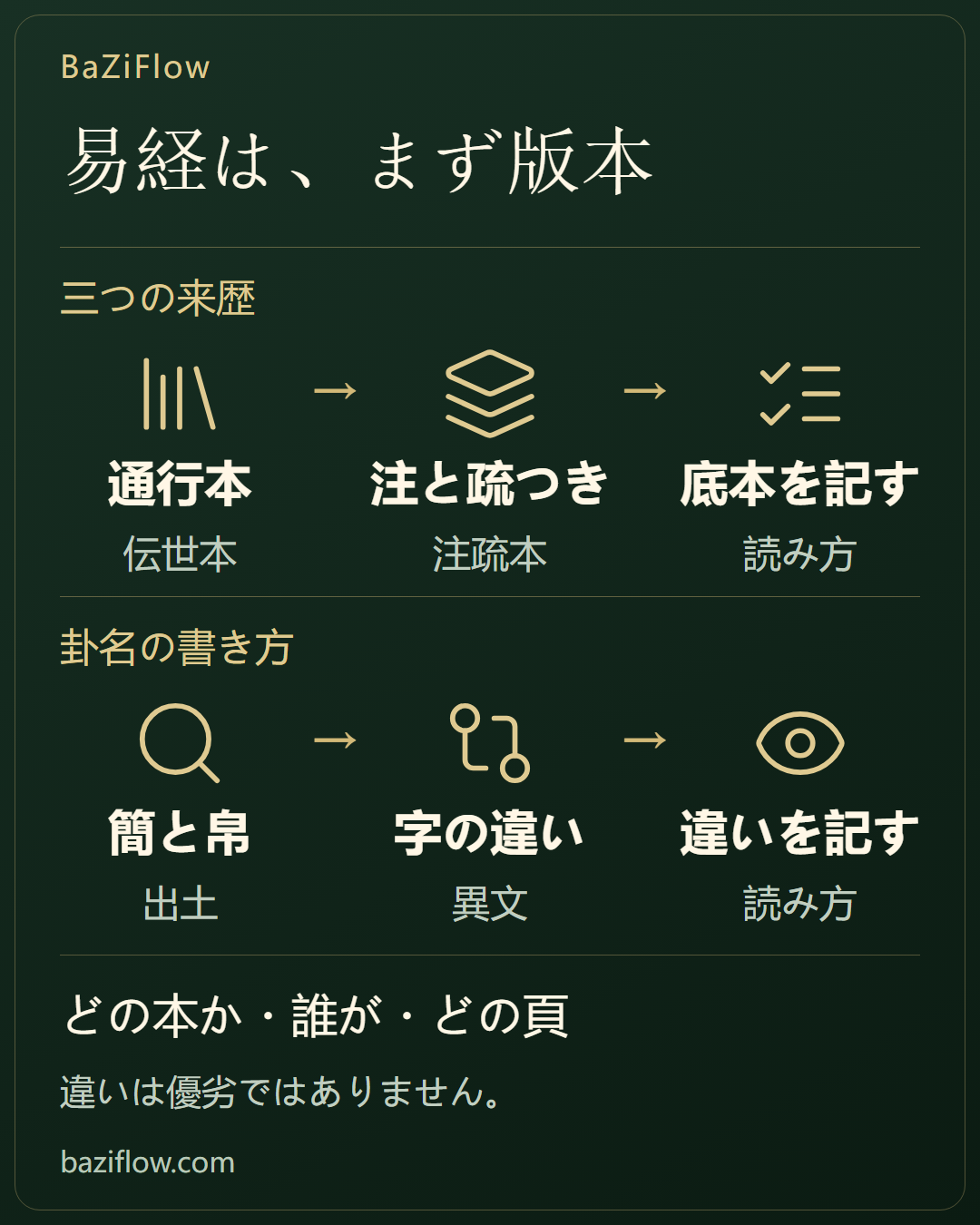 易経は、まず版本を確かめる