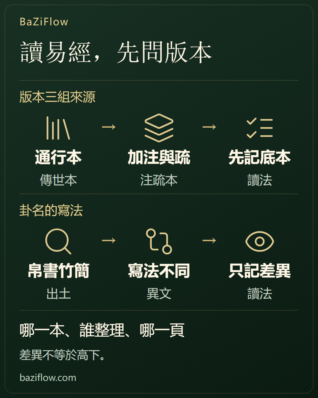 讀易經,先問是哪一本