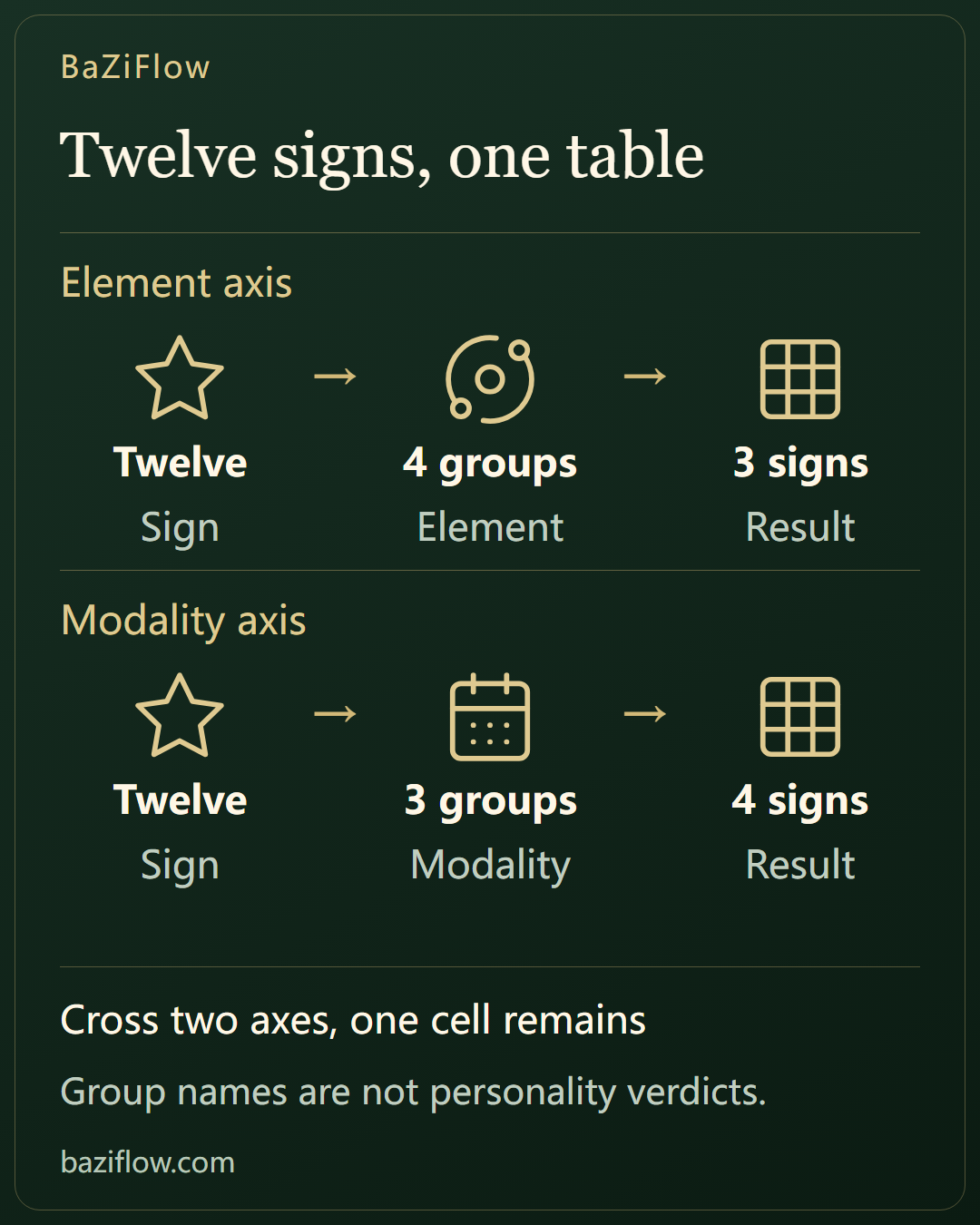 One table to sort the twelve signs