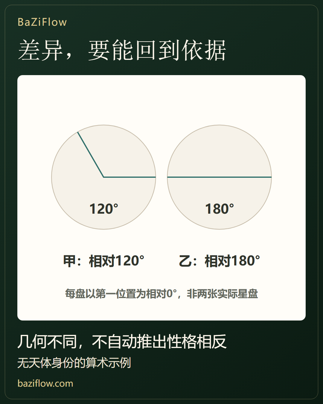 有依据的个性化解读