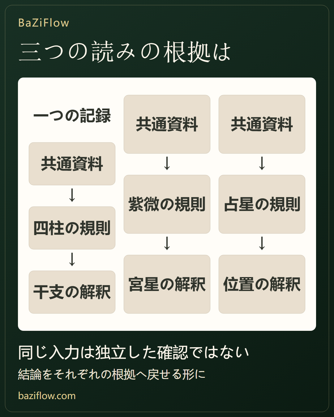 複数体系の根拠を分ける