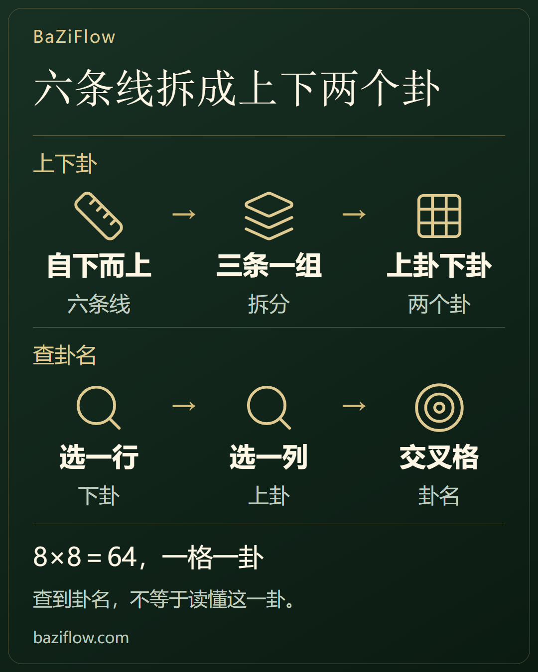 一张表,看懂六十四卦怎样由上下卦叠成