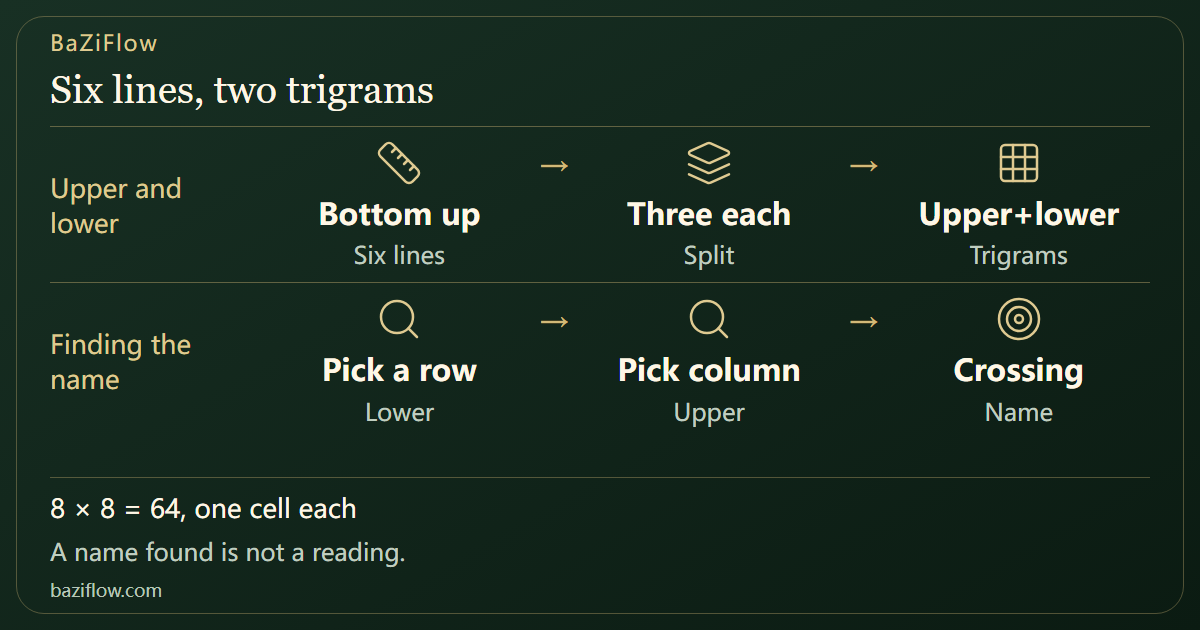 The Sixty-Four Hexagrams: How Upper and Lower Trigrams Form One Figure