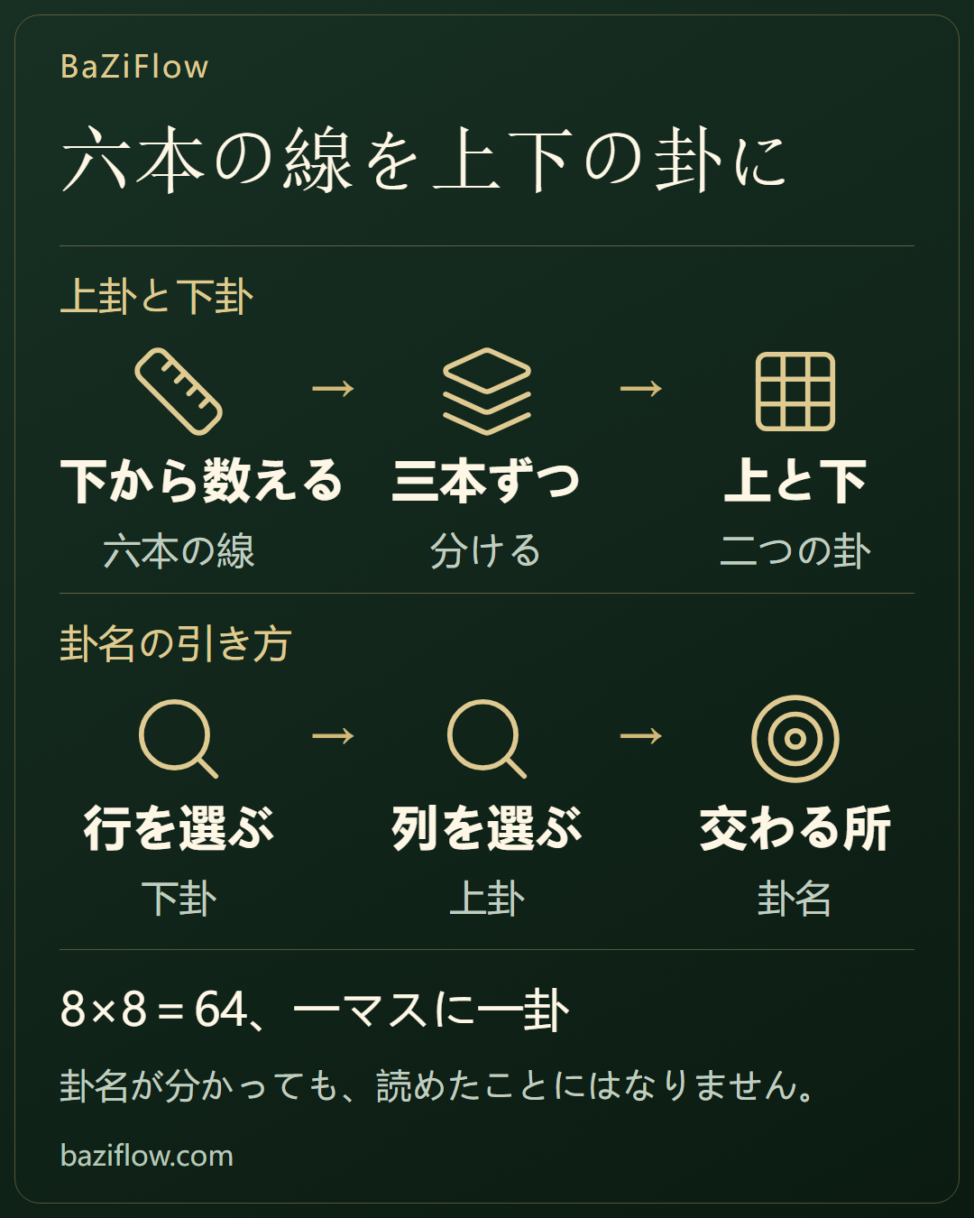 一枚の表で、上下の卦が六十四卦になるしくみ