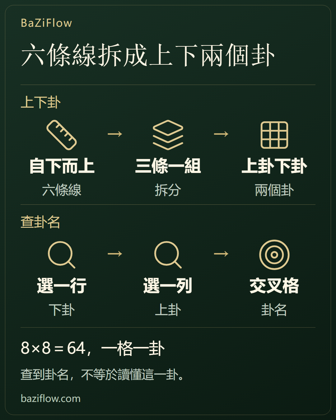 一張表,看懂六十四卦怎樣由上下卦疊成