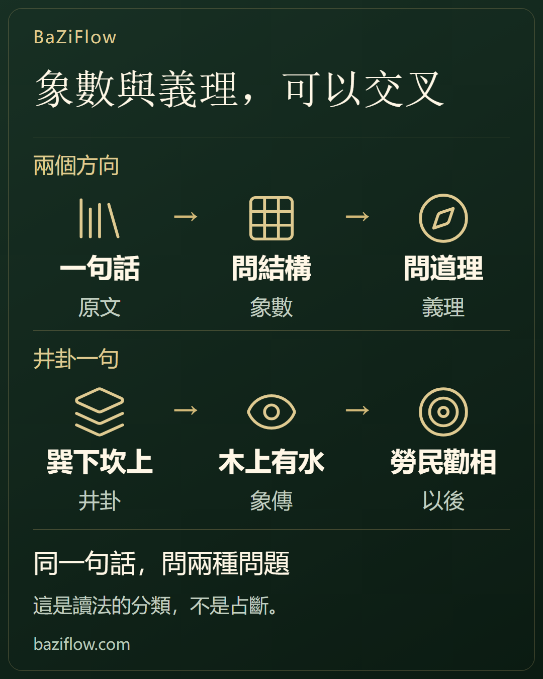 讀《周易》,兩個方向可以交叉