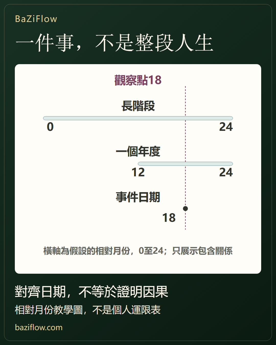 人生階段與時間層