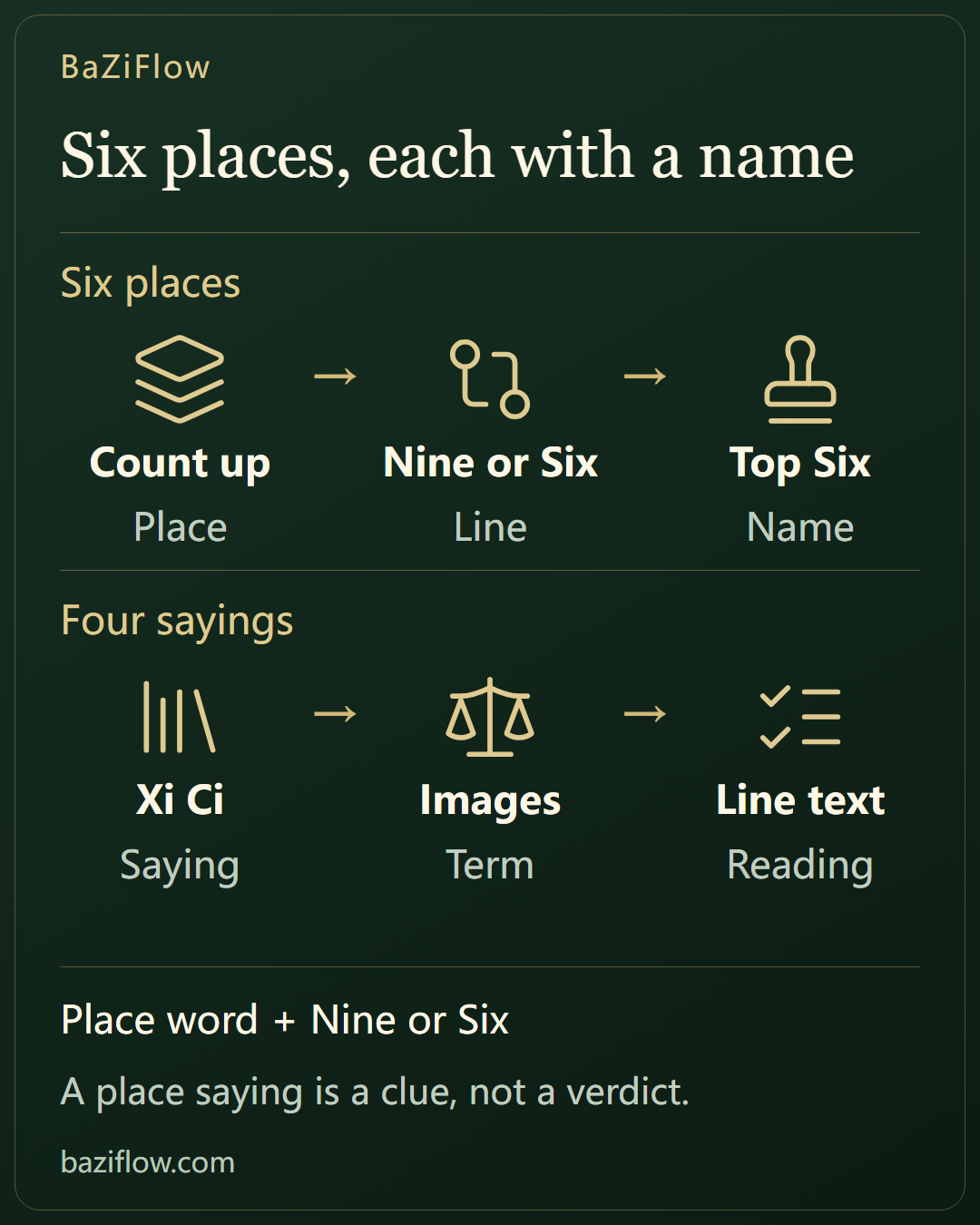 Six places, and how Nine and Six name a line