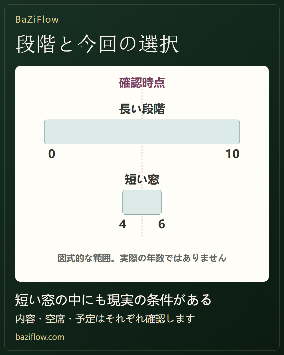 長期の段階と今の問い