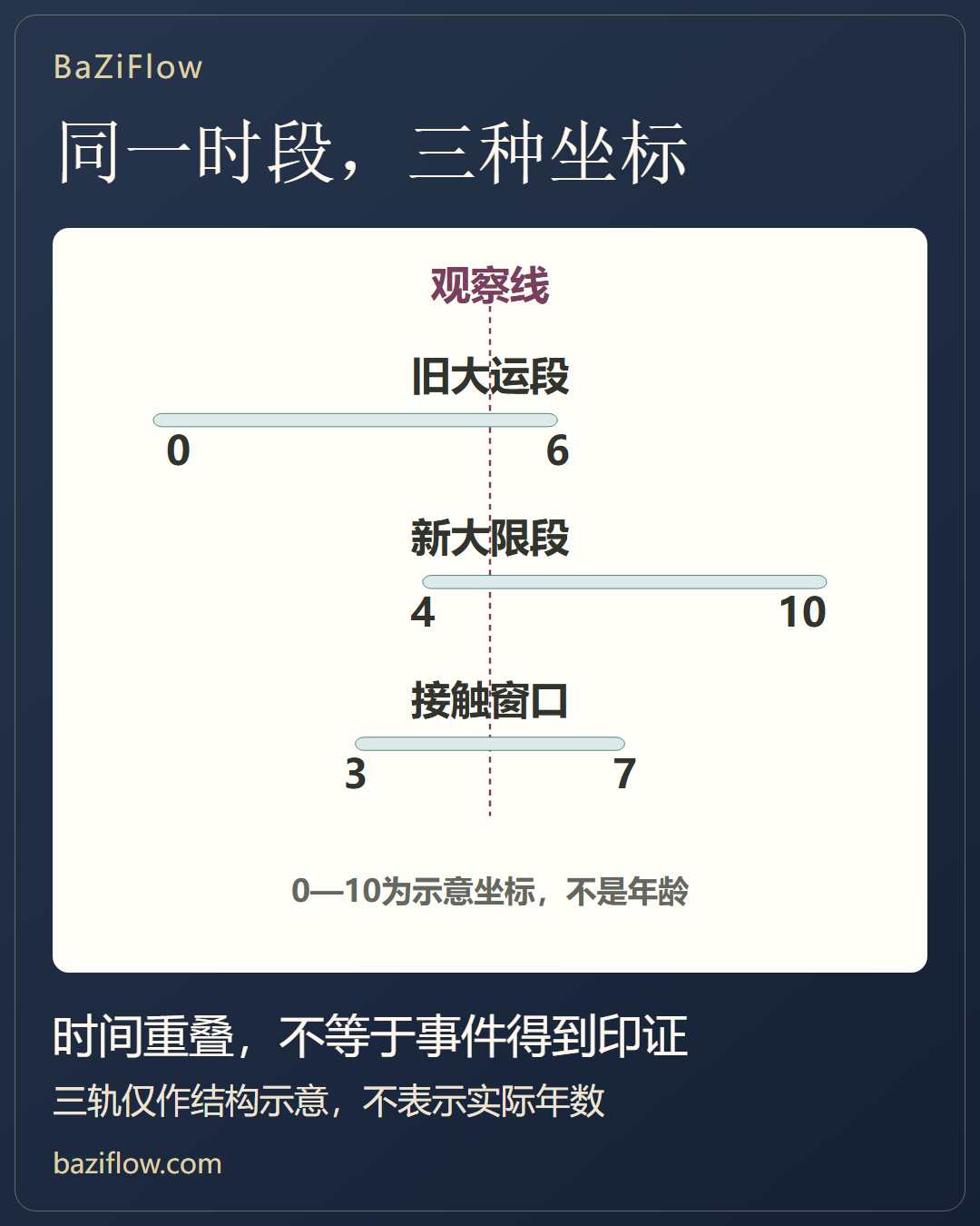 大运、大限与行运