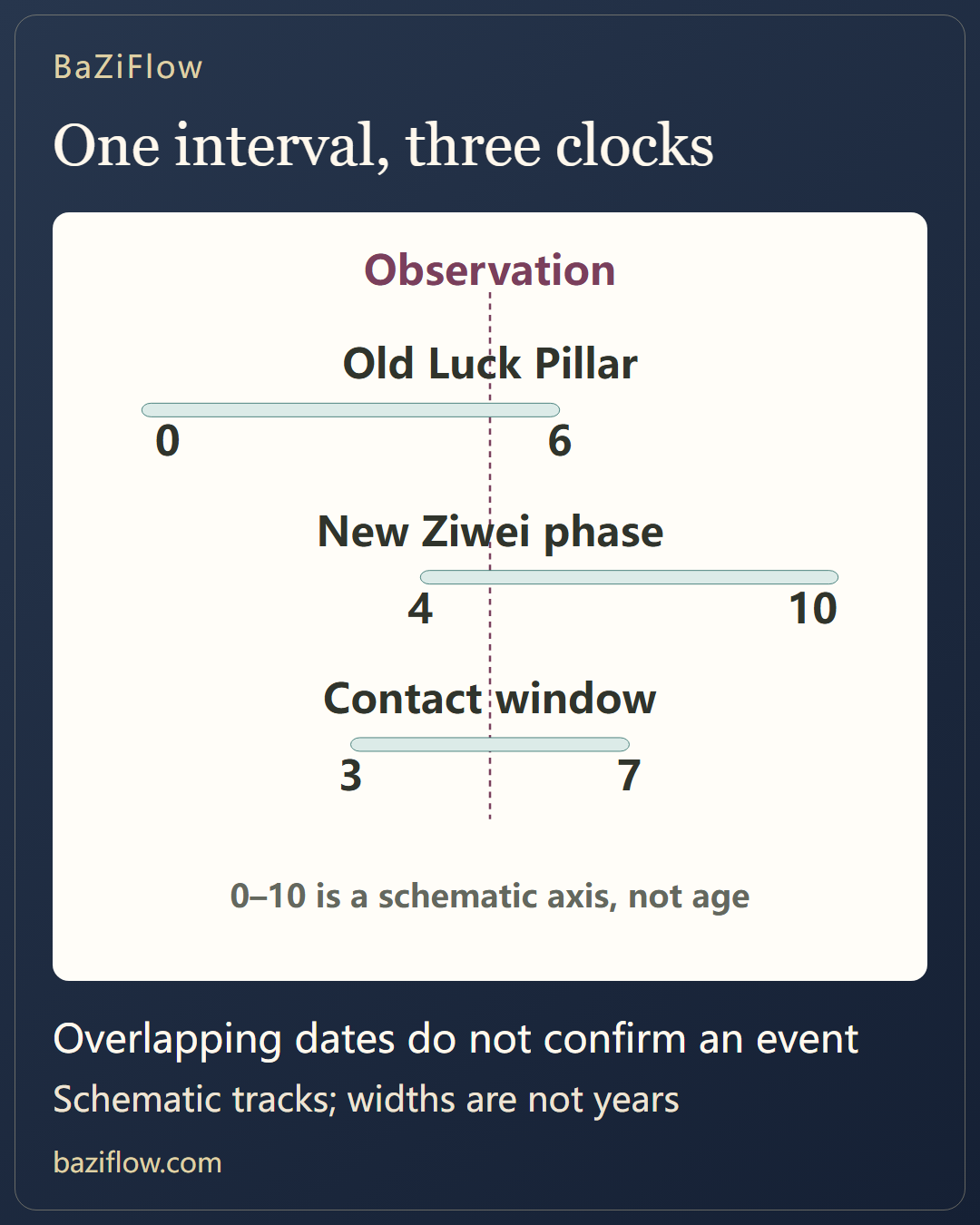 Luck Pillars, decades and transits